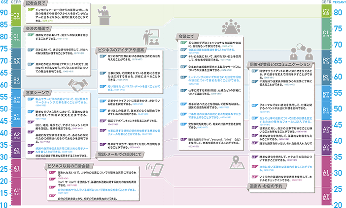 ビジネスシーンごとの英語でできること（具体例） ※GSEとの相関