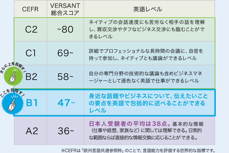 VERSANT総合スコアと英語でできること(例)