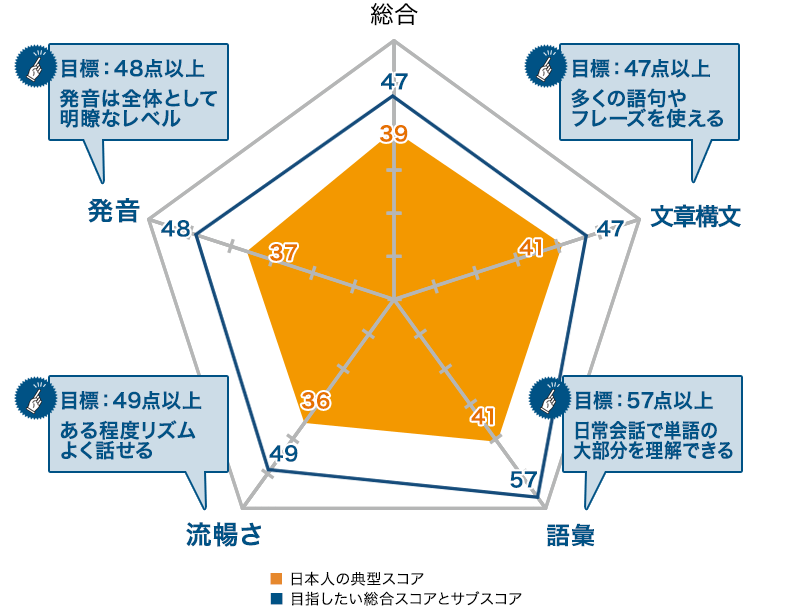日本人の典型スコアと目標スコアの比較