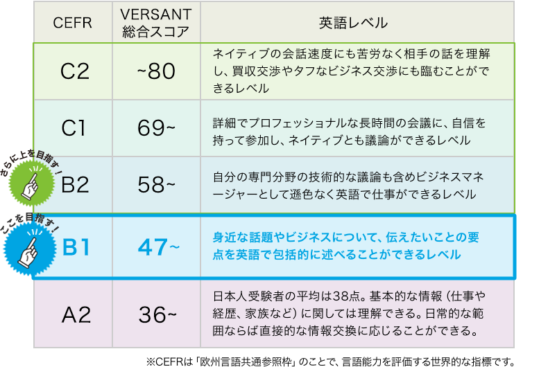 VERSANT総合スコアと英語でできること（例）