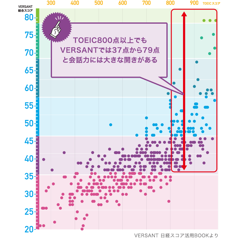 VERSANTスコアとTOEICスコアの関係 TOEIC800点以上でも VERSANTでは37点から79点と会話力には大きな開きがあるs