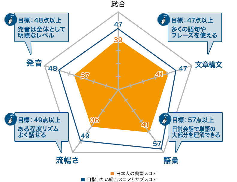 日本人の典型スコアと目標スコアの比較