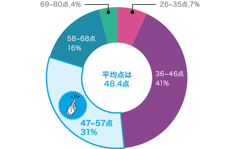 VERSANT受験者のスコア構成