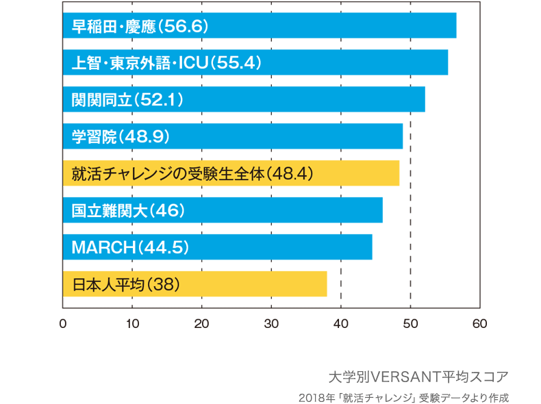 大学別VERSANT平均スコアランキング