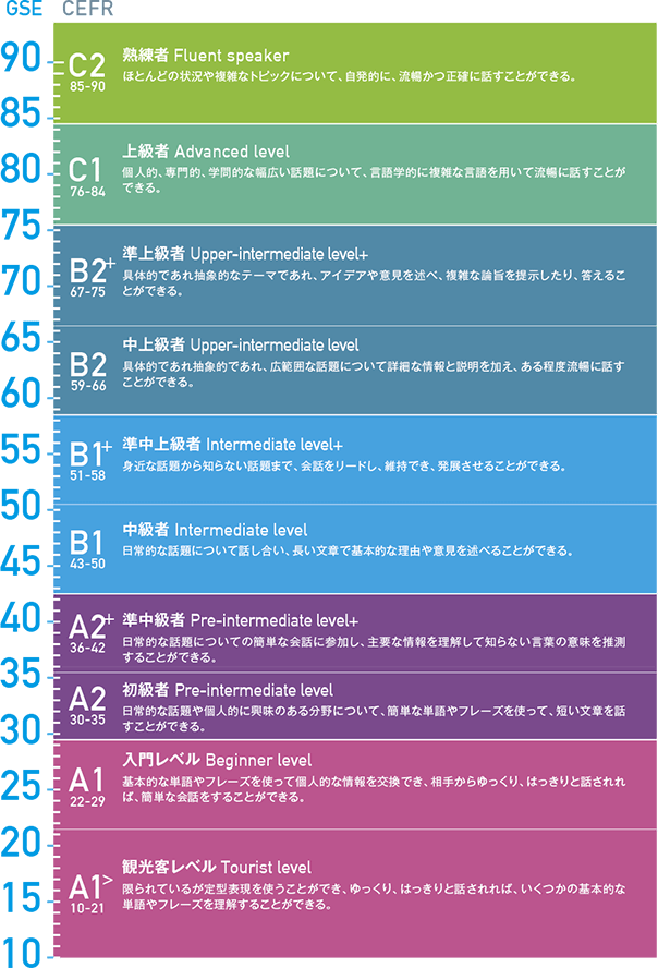 スコアの意味 ※CEFRとの相関